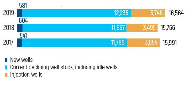 Number of wells at KMG-operated assets, units