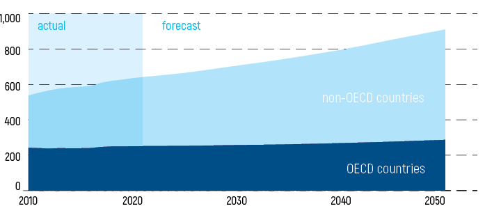 Global energy consumption