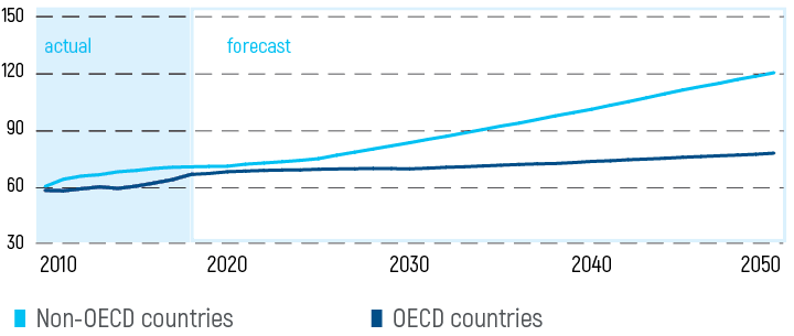 Liquid fuel consumption by OECD countries