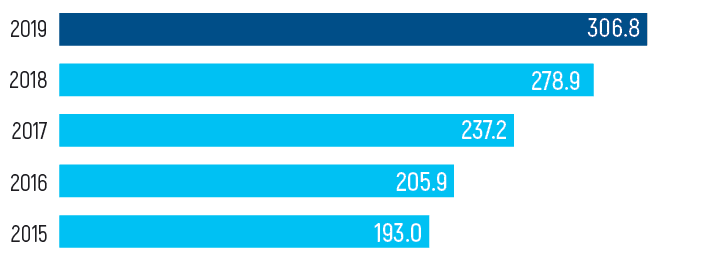 Global natural gas consumption