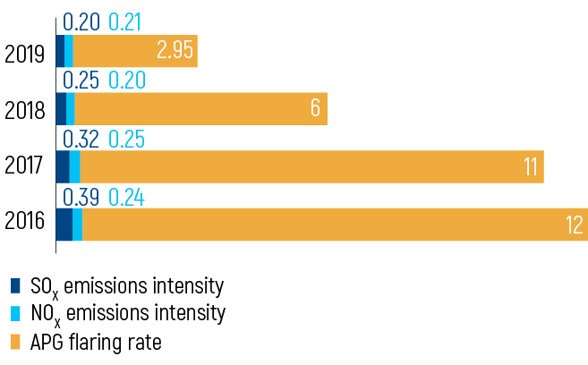 Environmental performance indicators, tonnes per 1,000 tonnes of produced hydrocarbons