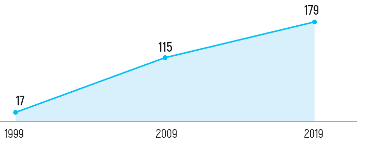 Kazakhstan's GDP, USD bln A preliminary estimate of GDP for 2019 as of 24 February 2020