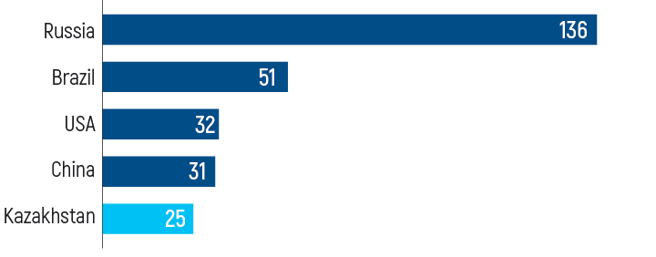 Top 5 non-OPEC countries by conventional oil reserves Remaining 2P oil reserves, bln barrels (2019)