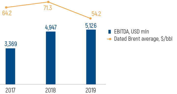 EBITDA and oil prices