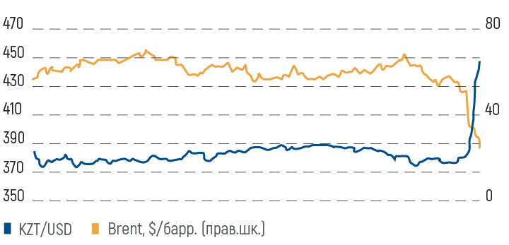 KZT/ USD и цены на нефть марки Brent
