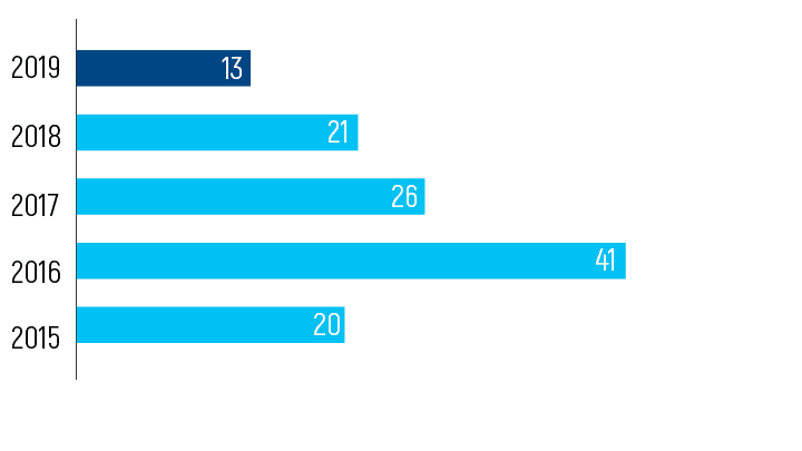 Number of fatality cases not related to injuries