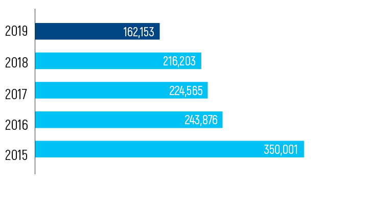 Number of the work days lost due to illness