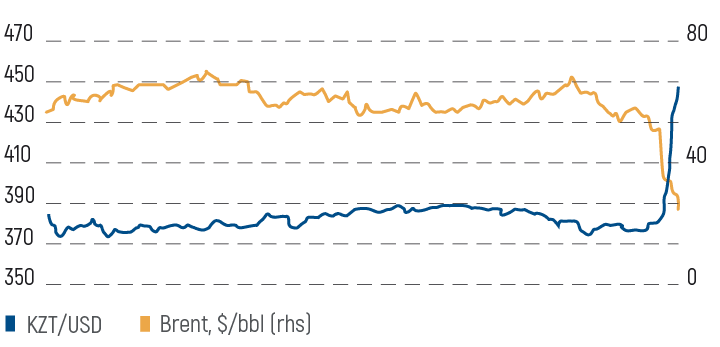 KZT/ USD vs. Brent crude prices