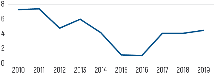 GDP growth, %